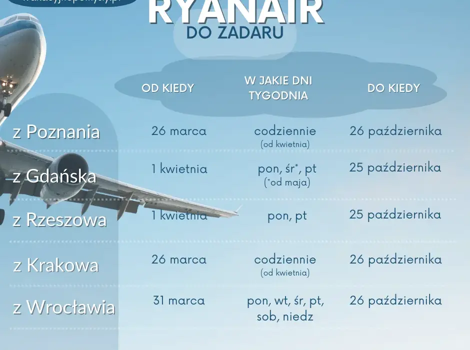 Ceny lotów do Chorwacji z Polski - Najtańsze oferty, popularne kierunki i linie lotnicze