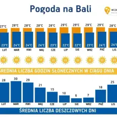 Pogoda na Bali - kiedy najlepiej zaplanować wymarzony urlop na wyspie