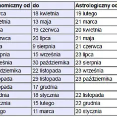 Poznaj datę urodzenia i swój horoskop: cechy każdego znaku zodiaku